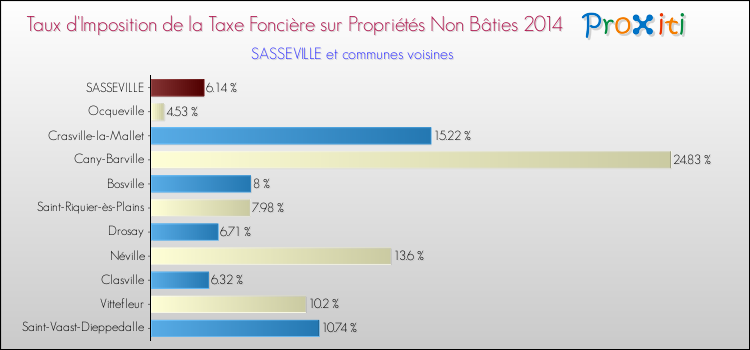 Taux d'imposition de la taxe foncière sur les immeubles et terrains non batis 2014 pour SASSEVILLE et les communes proches Comparaison des taux d'imposition de la taxe foncière sur les immeubles et terrains non batis 2014 pour SASSEVILLE et les communes voisines