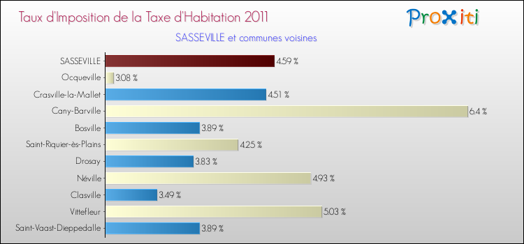 Taux d'imposition de la taxe d'habitation 2011 pour SASSEVILLE et les communes proches Comparaison des taux d'imposition de la taxe d'habitation 2011 pour SASSEVILLE et les communes voisines