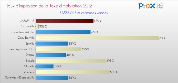 Taux d'imposition de la taxe d'habitation 2012 pour SASSEVILLE et les communes proches Comparaison des taux d'imposition de la taxe d'habitation 2012 pour SASSEVILLE et les communes voisines