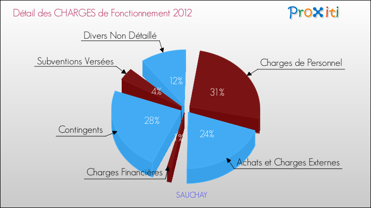 Décomposition des Charges de Fonctionnement 2012 de la commune de SAUCHAY Charges de Fonctionnement 2012 pour la commune de SAUCHAY