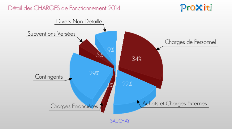 Décomposition des Charges de Fonctionnement 2014 de la commune de SAUCHAY Charges de Fonctionnement 2014 pour la commune de SAUCHAY