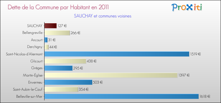 Dette par habitant de la commune en 2011 pour SAUCHAY et les communes proches Comparaison de la dette par habitant de la commune en 2011 pour SAUCHAY et les communes voisines