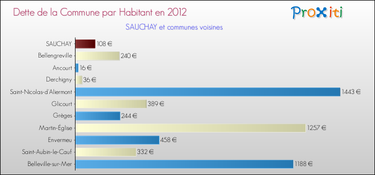Dette par habitant de la commune en 2012 pour SAUCHAY et les communes proches Comparaison de la dette par habitant de la commune en 2012 pour SAUCHAY et les communes voisines