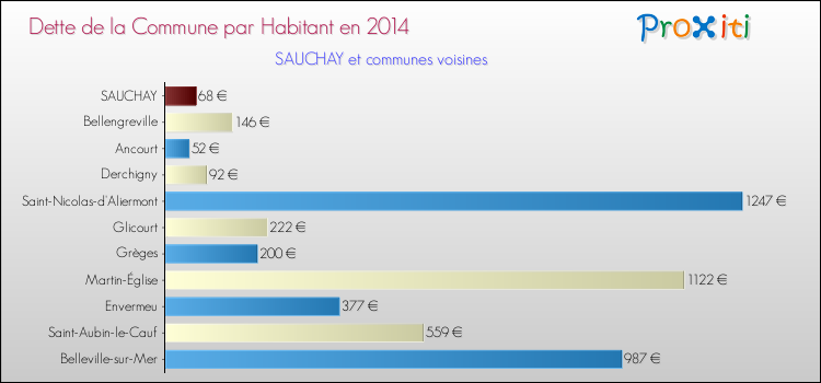 Dette par habitant de la commune en 2014 pour SAUCHAY et les communes proches Comparaison de la dette par habitant de la commune en 2014 pour SAUCHAY et les communes voisines
