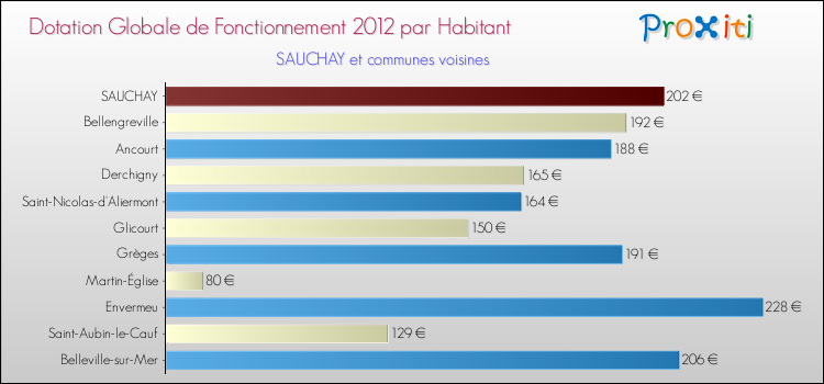 Montant des dotations globales de fonctionnement DGF par Habitant pour SAUCHAY et les communes proches Comparaison des des dotations globales de fonctionnement DGF par habitant pour SAUCHAY et les communes voisines