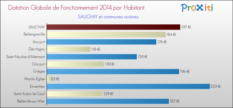 Montant des dotations globales de fonctionnement DGF par Habitant pour SAUCHAY et les communes proches en 2014. Comparaison des des dotations globales de fonctionnement DGF par habitant pour SAUCHAY et les communes voisines en 2014.