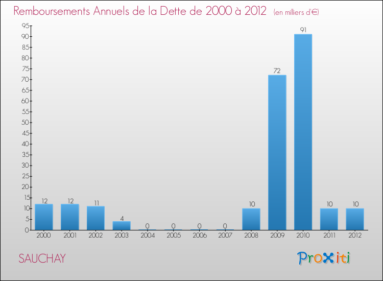 Evolution de l'annuité de la dette pour la commune de SAUCHAY de 2000 à 2012 Annuités de la dette pour SAUCHAY de 2000 à 2012