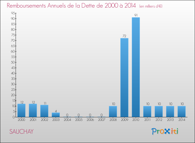 Evolution de l'annuité de la dette pour la commune de SAUCHAY de 2000 à 2014 Annuités de la dette pour SAUCHAY de 2000 à 2014