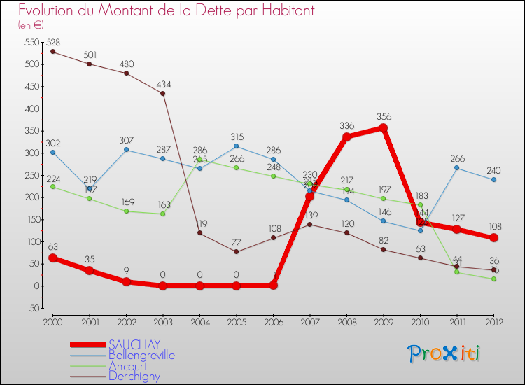 Evolution de la dette par habitant pour la commune de SAUCHAY et les communes proches de 2000 à 2012 Comparaison de la dette par habitant pour SAUCHAY et les communes voisines de 2000 à 2012
