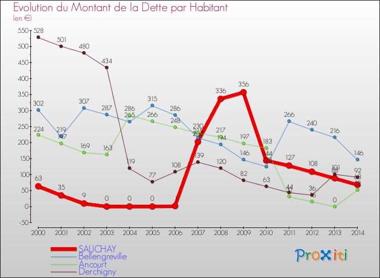 Evolution de la dette par habitant pour la commune de SAUCHAY et les communes proches de 2000 à 2014 Comparaison de la dette par habitant pour SAUCHAY et les communes voisines de 2000 à 2014