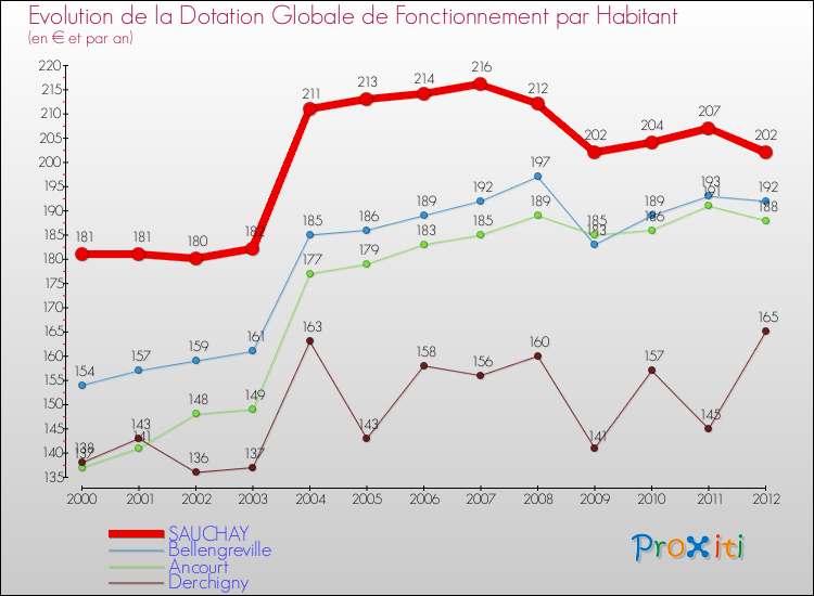 Evolution et montant de la dotation globale de fonctionnement par Habitant pour SAUCHAY et les communes proches Comparaison des dotations globales de fonctionnement par habitant pour SAUCHAY et les communes voisines