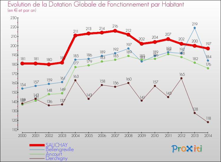 Evolution et montant de la dotation globale de fonctionnement par Habitant pour SAUCHAY et les communes proches de 2000 à 2014. Comparaison des dotations globales de fonctionnement par habitant pour SAUCHAY et les communes voisines de 2000 à 2014.