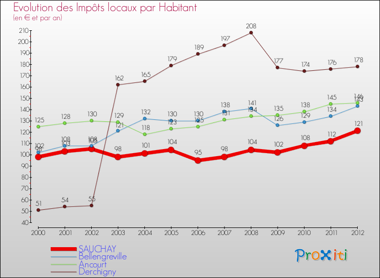 Evolution et montant des impôts locaux par Habitant pour SAUCHAY et les communes proches Comparaison des impôts locaux par habitant pour SAUCHAY et les communes voisines