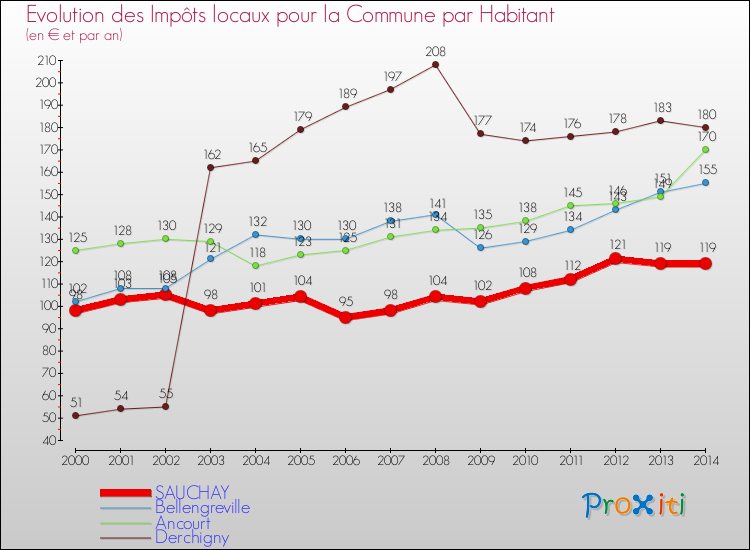 Evolution et montant des impôts locaux par Habitant pour SAUCHAY et les communes proches de 2000 à 2014 Comparaison des impôts locaux par habitant pour SAUCHAY et les communes voisines de 2000 à 2014