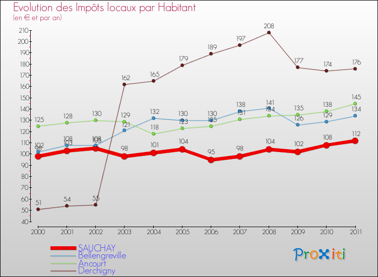 Evolution et montant des impôts locaux par Habitant pour SAUCHAY et les communes proches Comparaison des impôts locaux par habitant pour SAUCHAY et les communes voisines