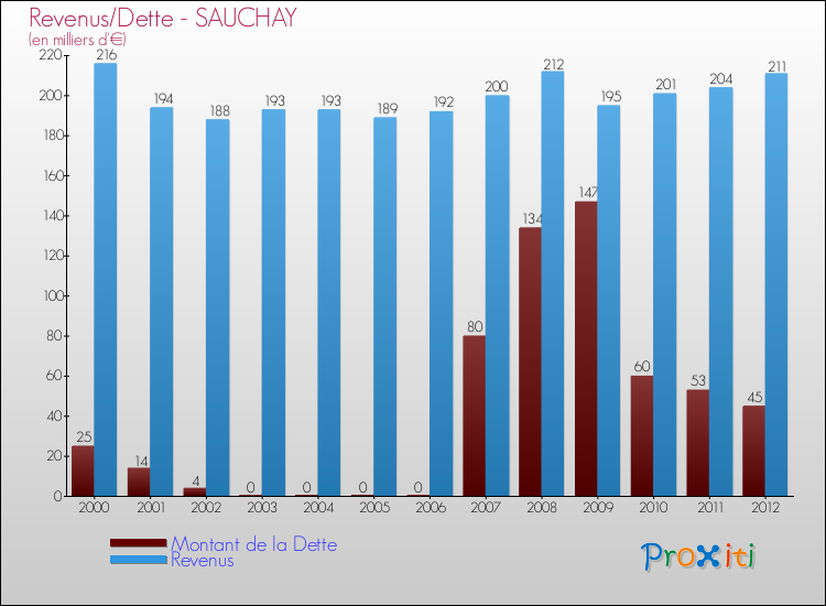 Evolution comparée de la dette et des revenus pour la commune de SAUCHAY de 2000 à 2012 Comparaison de la dette et des revenus pour SAUCHAY de 2000 à 2012
