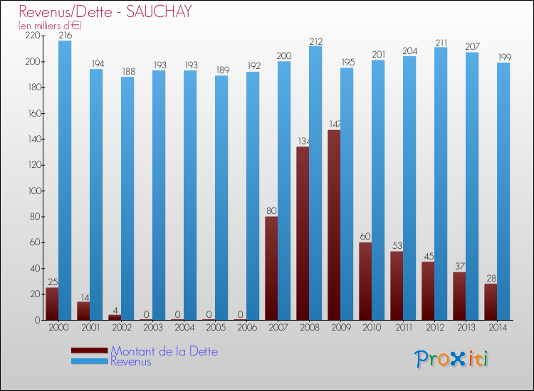 Evolution comparée de la dette et des revenus pour la commune de SAUCHAY de 2000 à 2014 Comparaison de la dette et des revenus pour SAUCHAY de 2000 à 2014