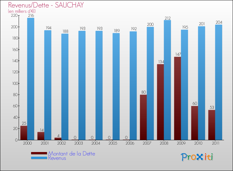 Evolution comparée de la dette et des revenus pour la commune de SAUCHAY de 2000 à 2011 Comparaison de la dette et des revenus pour SAUCHAY de 2000 à 2011