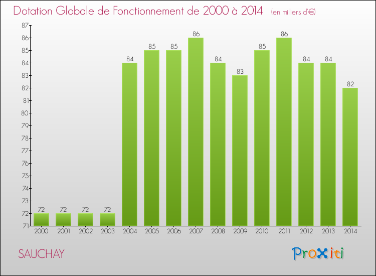 Evolution du montant de la Dotation Globale de Fonctionnement pour la commune de SAUCHAY de 2000 à 2014 Evolution du montant de la Dotation Globale de Fonctionnement pour SAUCHAY de 2000 à 2014
