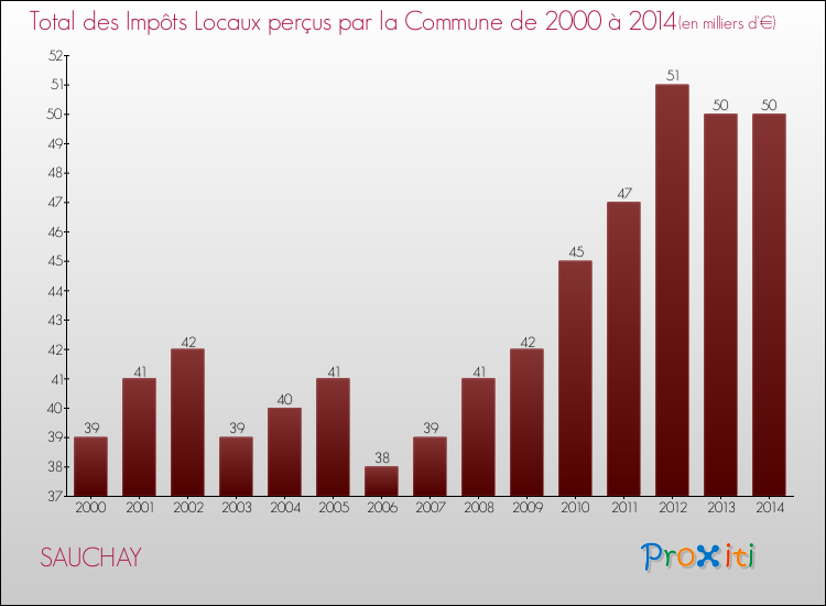 Evolution des Impôts Locaux pour la commune de SAUCHAY de 2000 à 2014 Evolution des Impôts Locaux pour SAUCHAY de 2000 à 2014