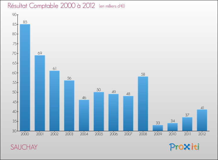 Evolution du résultat comptable pour la commune de SAUCHAY de 2000 à 2012 Evolution du résultat comptable pour SAUCHAY de 2000 à 2012