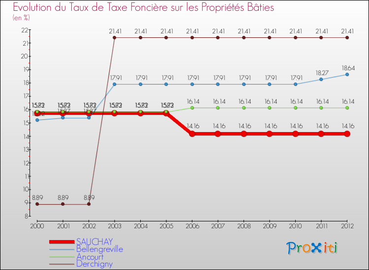 Evolution du taux de la taxe foncière sur le bati pour SAUCHAY et les communes proches de 2000 à 2012 Comparaison des taux de taxe foncière sur le bati pour SAUCHAY et les communes voisines de 2000 à 2012