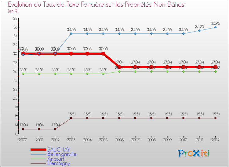 Evolution du taux de la taxe foncière sur les immeubles et terrains non batis pour SAUCHAY et les communes proches de 2000 à 2012 Comparaison des taux de la taxe foncière sur les immeubles et terrains non batis pour SAUCHAY et les communes voisines de 2000 à 2012