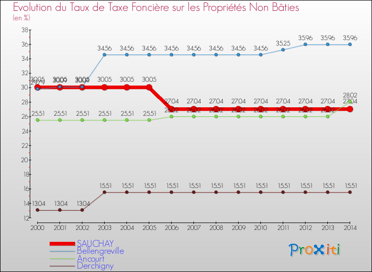 Evolution du taux de la taxe foncière sur les immeubles et terrains non batis pour SAUCHAY et les communes proches de 2000 à 2014 Comparaison des taux de la taxe foncière sur les immeubles et terrains non batis pour SAUCHAY et les communes voisines de 2000 à 2014