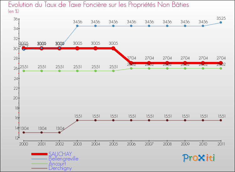 Evolution du taux de la taxe foncière sur les immeubles et terrains non batis pour SAUCHAY et les communes proches Comparaison des taux de la taxe foncière sur les immeubles et terrains non batis pour SAUCHAY et les communes voisines