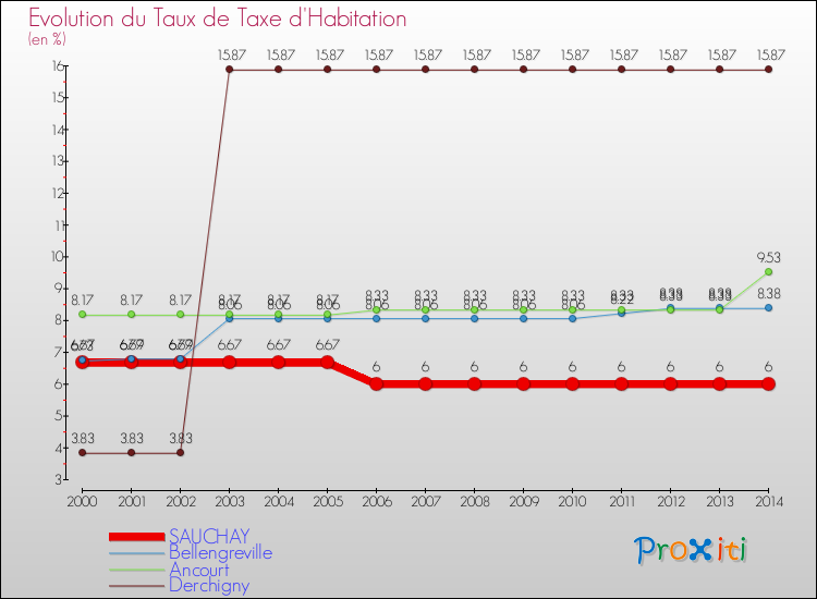 Evolution du taux de la taxe d'habitation pour SAUCHAY et les communes proches de 2000 à 2014 Comparaison des taux de la taxe d'habitation pour SAUCHAY et les communes voisines de 2000 à 2014
