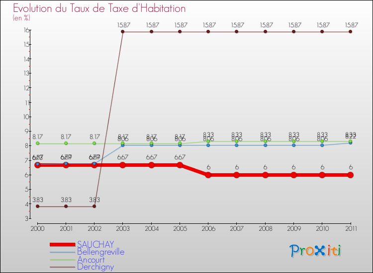 Evolution du taux de la taxe d'habitation pour SAUCHAY et les communes proches Comparaison des taux de la taxe d'habitation pour SAUCHAY et les communes voisines