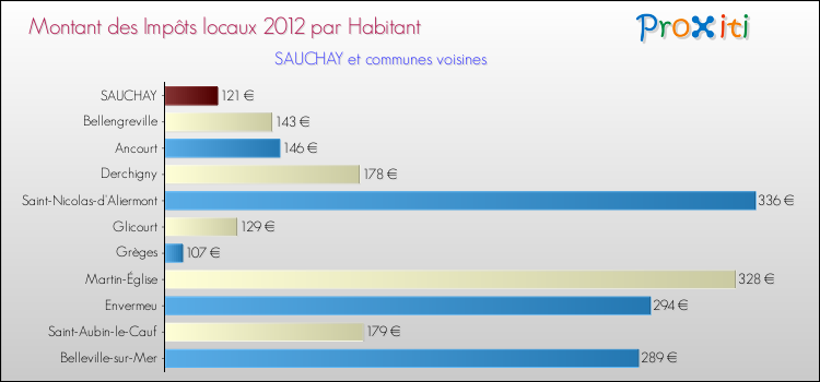 Montant des impôts locaux par Habitant pour SAUCHAY et les communes proches Comparaison des impôts locaux par habitant pour SAUCHAY et les communes voisines