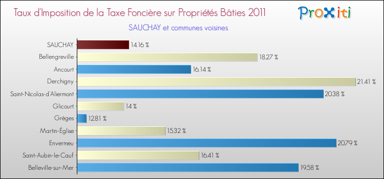 Taux d'imposition de la taxe foncière sur le bati 2011 pour SAUCHAY et les communes proches Comparaison des taux d'imposition de la taxe foncière sur le bati 2011 pour SAUCHAY et les communes voisines