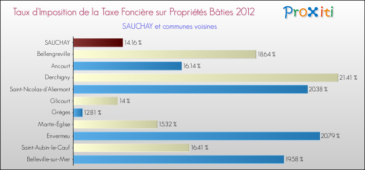 Taux d'imposition de la taxe foncière sur le bati 2012 pour SAUCHAY et les communes proches Comparaison des taux d'imposition de la taxe foncière sur le bati 2012 pour SAUCHAY et les communes voisines