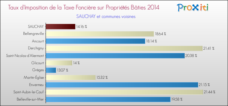 Taux d'imposition de la taxe foncière sur le bati 2014 pour SAUCHAY et les communes proches Comparaison des taux d'imposition de la taxe foncière sur le bati 2014 pour SAUCHAY et les communes voisines