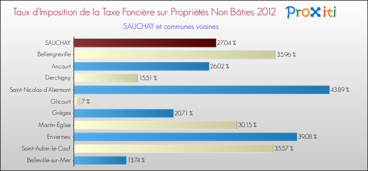 Taux d'imposition de la taxe foncière sur les immeubles et terrains non batis 2012 pour SAUCHAY et les communes proches Comparaison des taux d'imposition de la taxe foncière sur les immeubles et terrains non batis 2012 pour SAUCHAY et les communes voisines