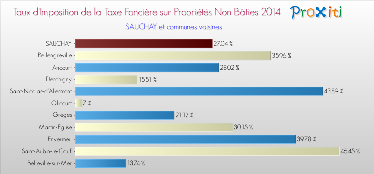 Taux d'imposition de la taxe foncière sur les immeubles et terrains non batis 2014 pour SAUCHAY et les communes proches Comparaison des taux d'imposition de la taxe foncière sur les immeubles et terrains non batis 2014 pour SAUCHAY et les communes voisines