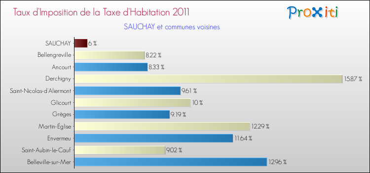 Taux d'imposition de la taxe d'habitation 2011 pour SAUCHAY et les communes proches Comparaison des taux d'imposition de la taxe d'habitation 2011 pour SAUCHAY et les communes voisines