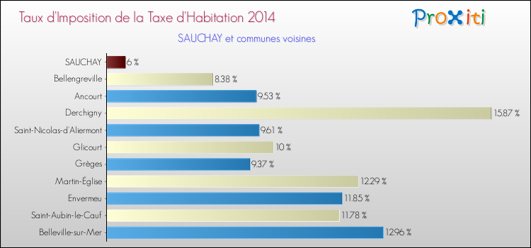 Taux d'imposition de la taxe d'habitation 2014 pour SAUCHAY et les communes proches Comparaison des taux d'imposition de la taxe d'habitation 2014 pour SAUCHAY et les communes voisines