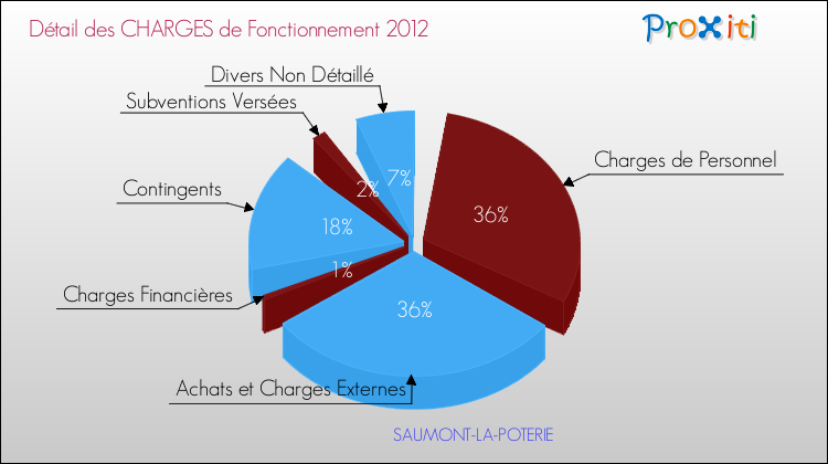 Décomposition des Charges de Fonctionnement 2012 de la commune de SAUMONT-LA-POTERIE Charges de Fonctionnement 2012 pour la commune de SAUMONT-LA-POTERIE