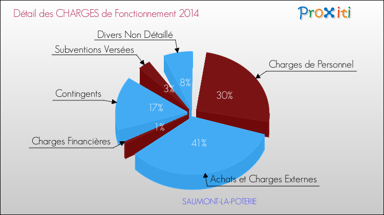Décomposition des Charges de Fonctionnement 2014 de la commune de SAUMONT-LA-POTERIE Charges de Fonctionnement 2014 pour la commune de SAUMONT-LA-POTERIE