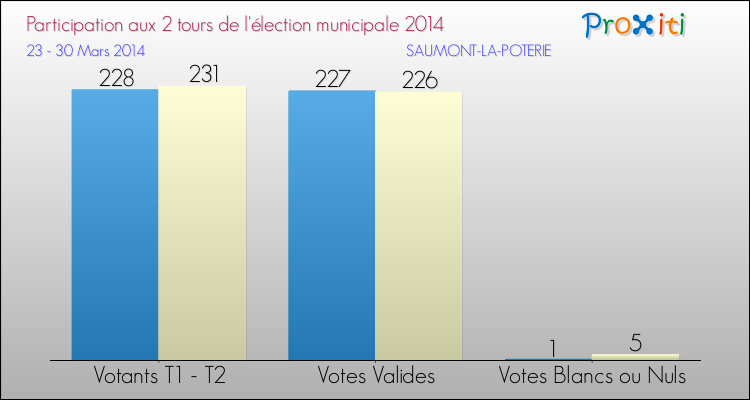Participation comparée des 2 tours des Elections Municipales 2014 de la commune de SAUMONT-LA-POTERIE Elections Municipales 2014 - Participation comparée des 2 tours pour la commune de SAUMONT-LA-POTERIE