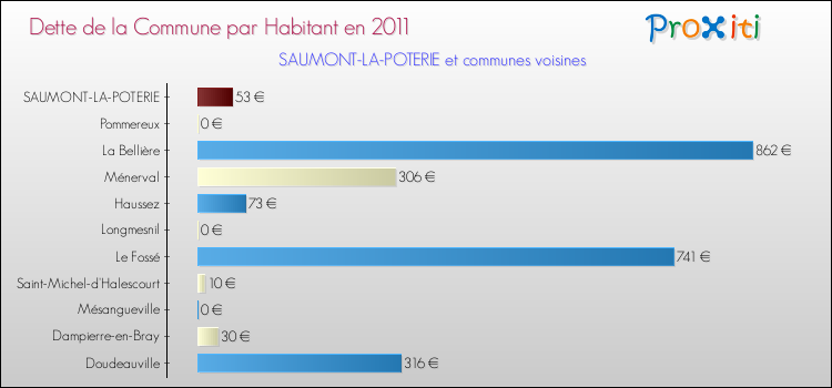 Dette par habitant de la commune en 2011 pour SAUMONT-LA-POTERIE et les communes proches Comparaison de la dette par habitant de la commune en 2011 pour SAUMONT-LA-POTERIE et les communes voisines