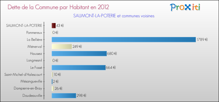 Dette par habitant de la commune en 2012 pour SAUMONT-LA-POTERIE et les communes proches Comparaison de la dette par habitant de la commune en 2012 pour SAUMONT-LA-POTERIE et les communes voisines