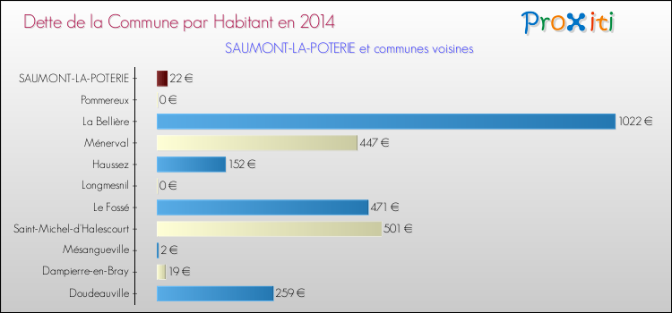Dette par habitant de la commune en 2014 pour SAUMONT-LA-POTERIE et les communes proches Comparaison de la dette par habitant de la commune en 2014 pour SAUMONT-LA-POTERIE et les communes voisines