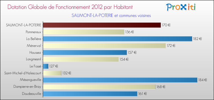 Montant des dotations globales de fonctionnement DGF par Habitant pour SAUMONT-LA-POTERIE et les communes proches Comparaison des des dotations globales de fonctionnement DGF par habitant pour SAUMONT-LA-POTERIE et les communes voisines