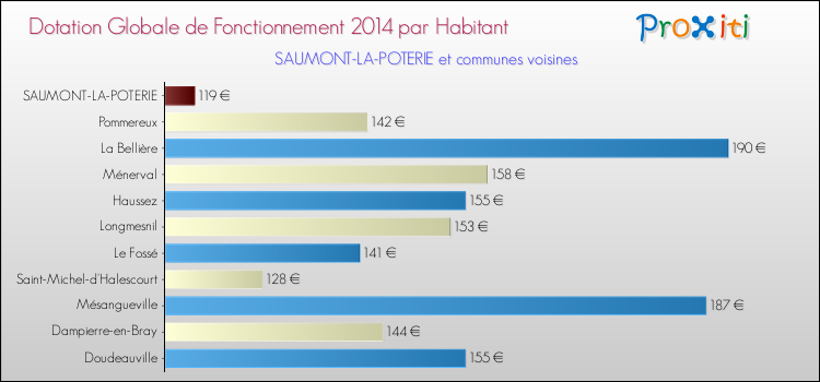 Montant des dotations globales de fonctionnement DGF par Habitant pour SAUMONT-LA-POTERIE et les communes proches en 2014. Comparaison des des dotations globales de fonctionnement DGF par habitant pour SAUMONT-LA-POTERIE et les communes voisines en 2014.