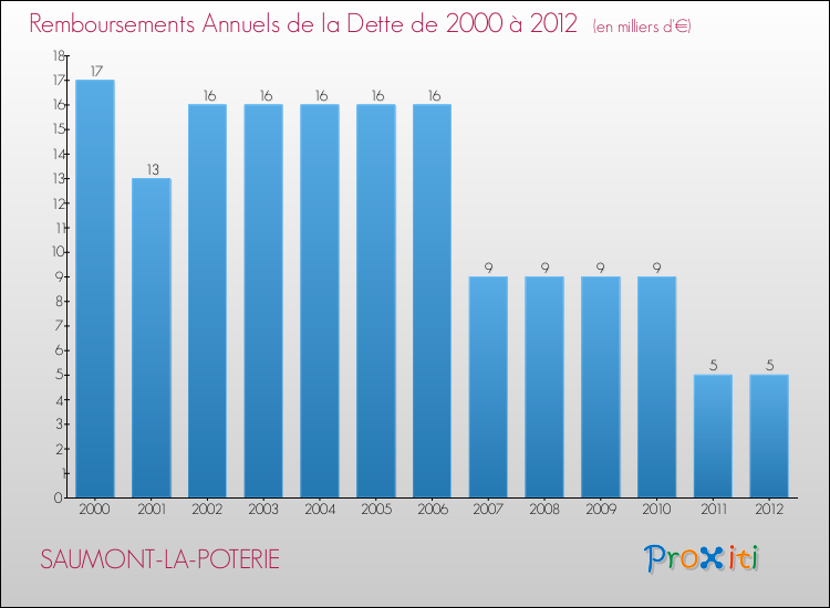 Evolution de l'annuité de la dette pour la commune de SAUMONT-LA-POTERIE de 2000 à 2012 Annuités de la dette pour SAUMONT-LA-POTERIE de 2000 à 2012