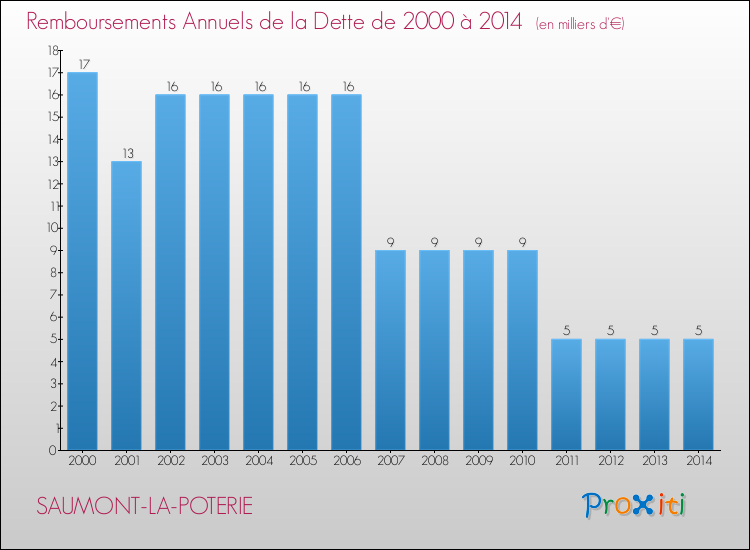 Evolution de l'annuité de la dette pour la commune de SAUMONT-LA-POTERIE de 2000 à 2014 Annuités de la dette pour SAUMONT-LA-POTERIE de 2000 à 2014