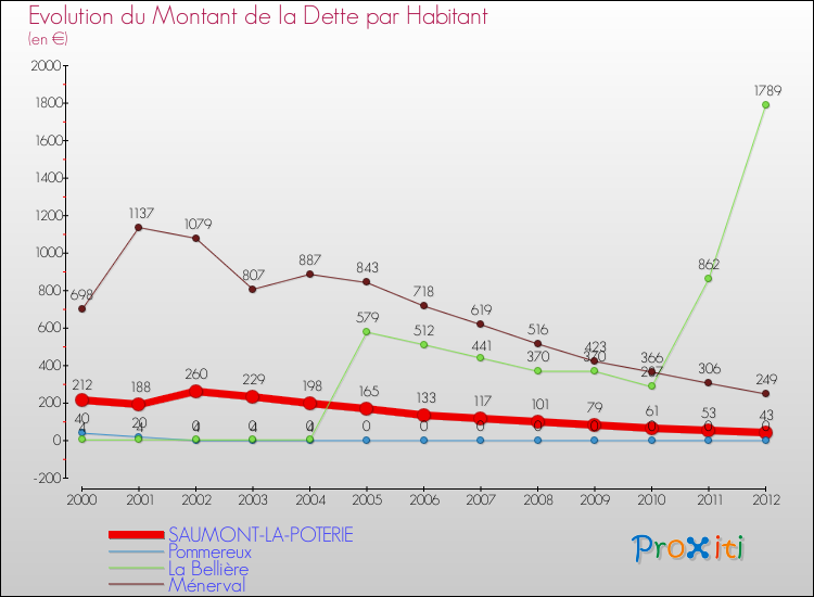 Evolution de la dette par habitant pour la commune de SAUMONT-LA-POTERIE et les communes proches de 2000 à 2012 Comparaison de la dette par habitant pour SAUMONT-LA-POTERIE et les communes voisines de 2000 à 2012
